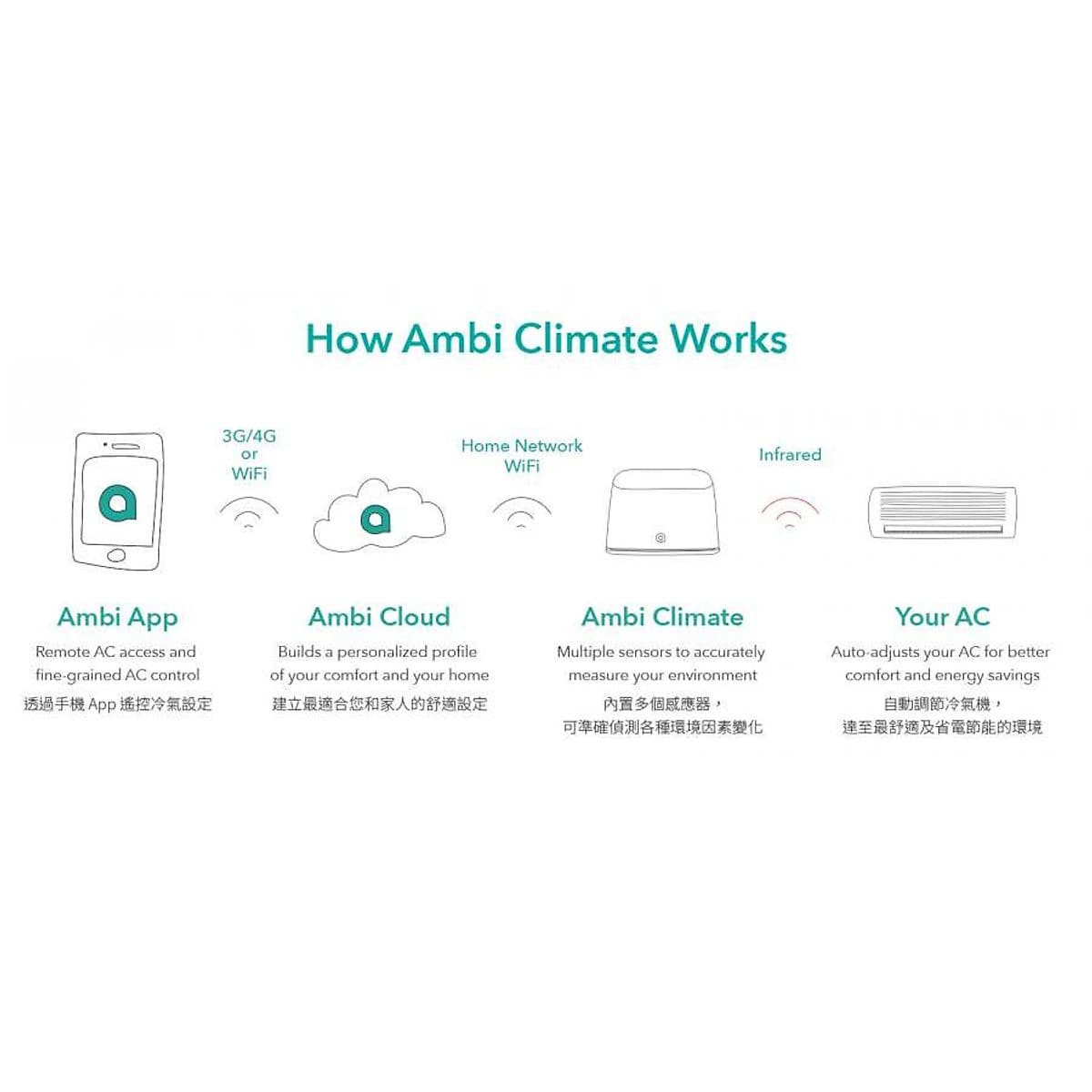 Thiết bị thông minh diều khiển máy điều hoà Ambi Climate